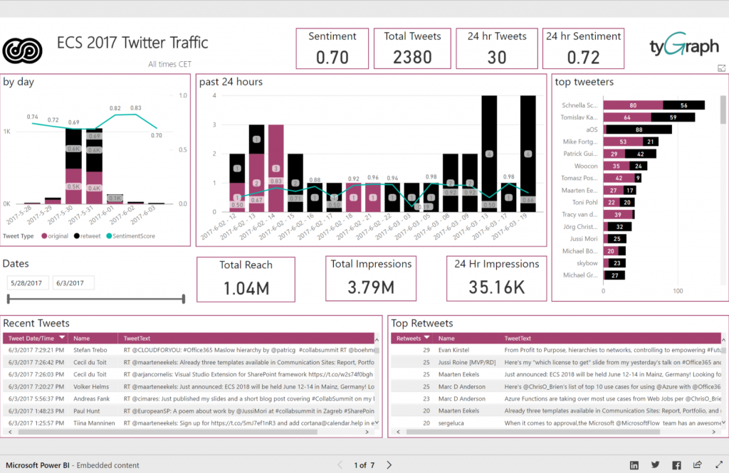 Collaboration Summit 2017 Twitter stats