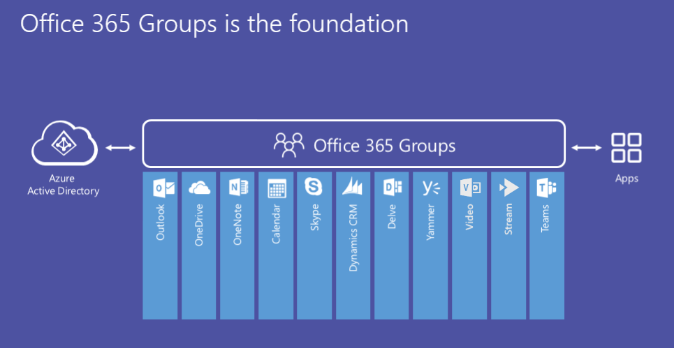 Architektura Office 365 Groups