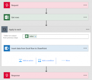 Microsoft Flow process overview