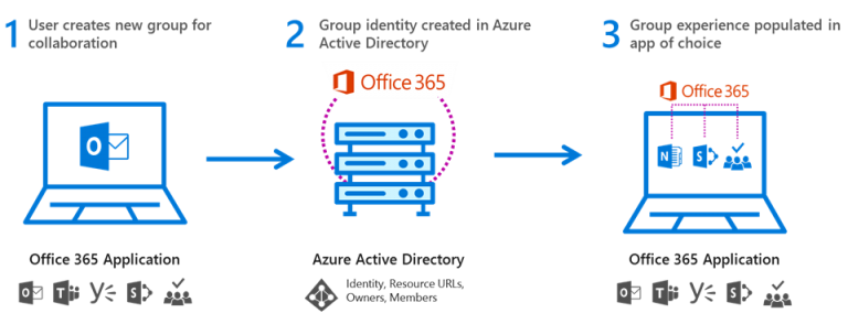 Office 365 Groups Vs Microsoft Teams Comparision And Misconceptions Tomasz Poszytek Business 