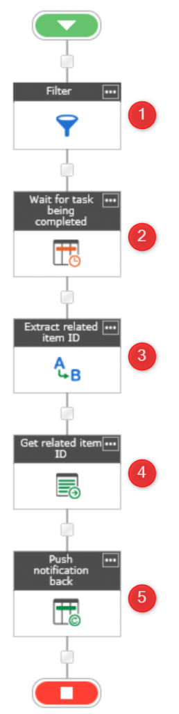 Workflow Tasks list monitoring workflow