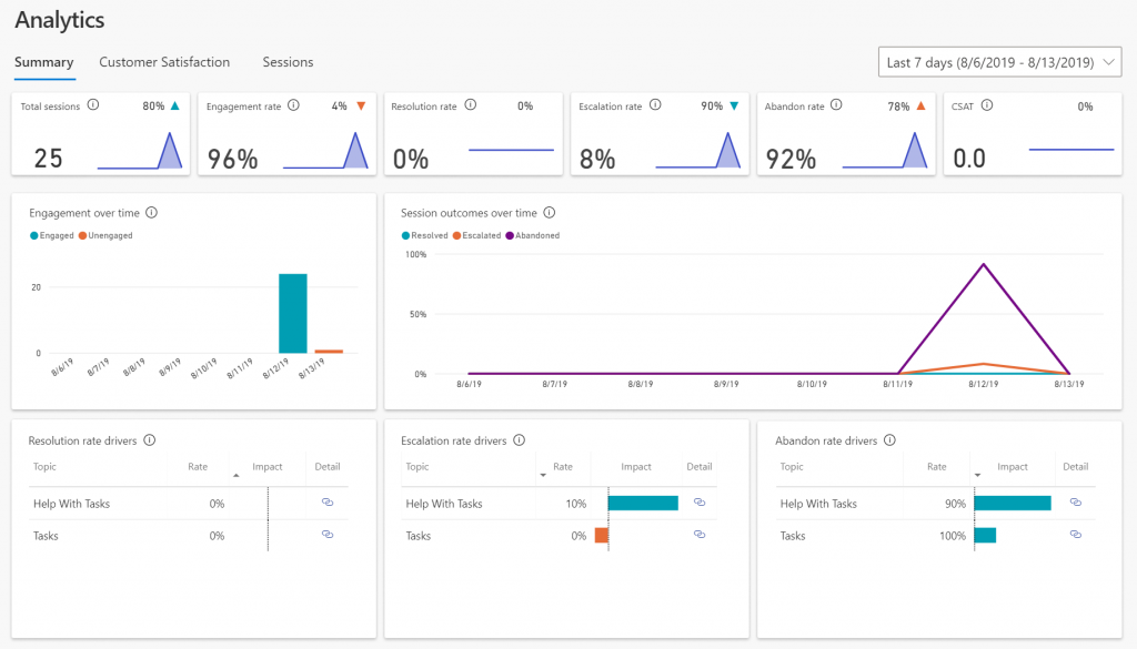 Virtual Agent analytics