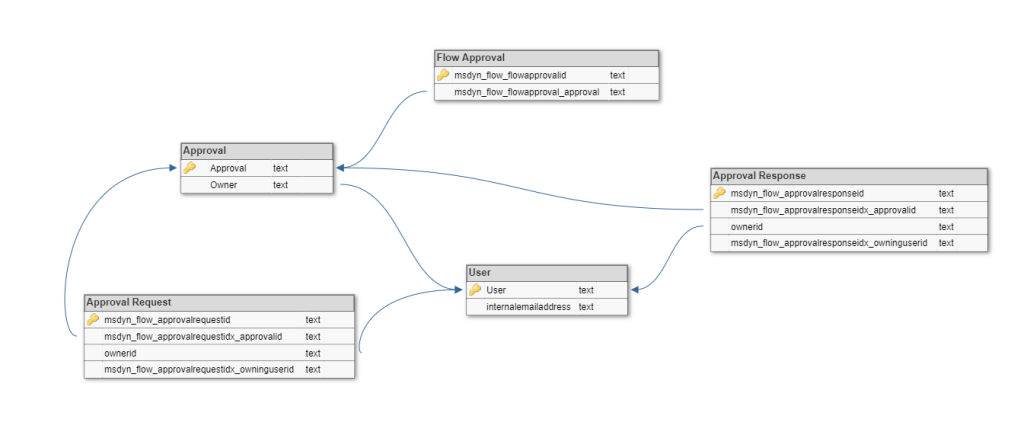 Common Data Services schema for Microsoft Flow approvals