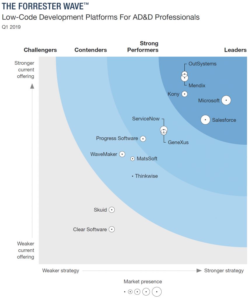 Forrester Wave Low-Code Development Platforms for AD&D PROs