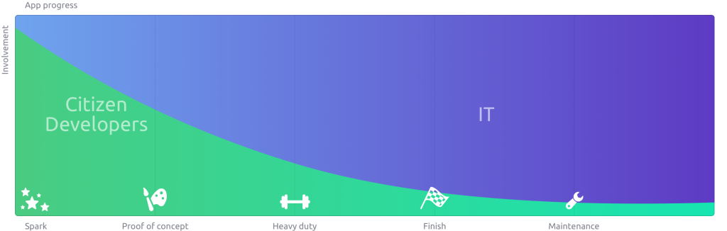 Engagement of Citizen Developers over time and complexity