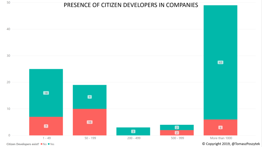 PRESENCE OF CITIZEN DEVELOPERS IN COMPANIES