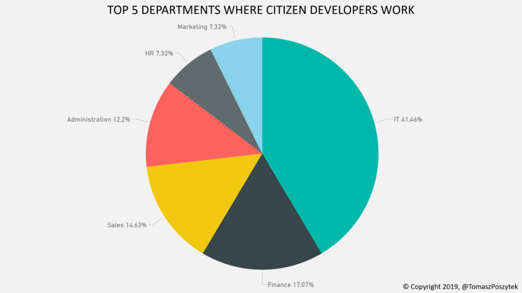 TOP 5 DEPARTMENTS WHERE CITIZEN DEVELOPERS WORK