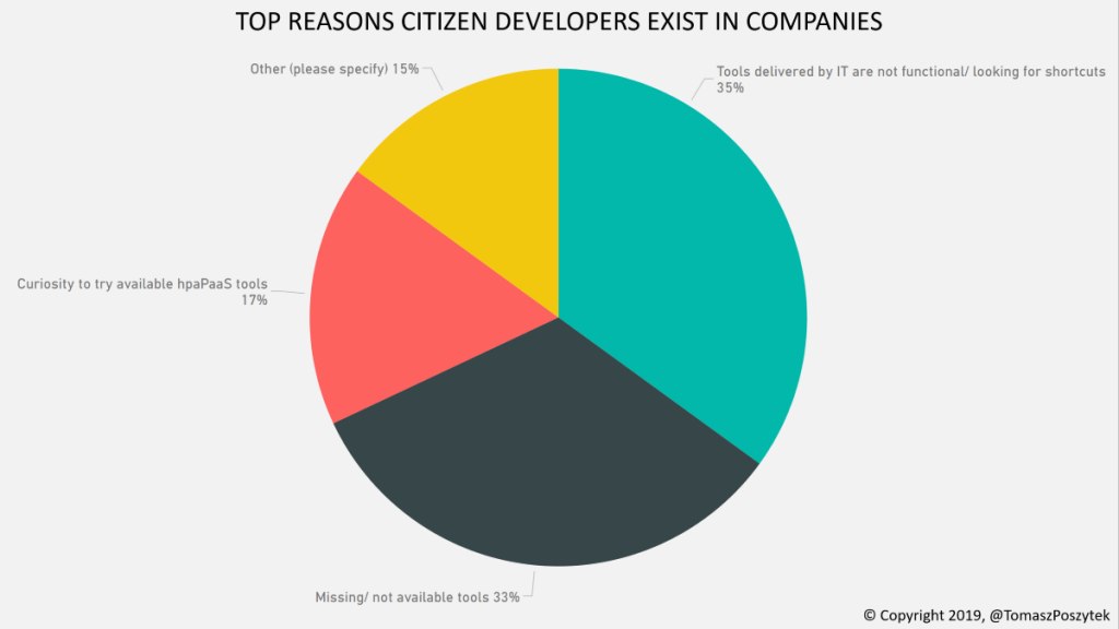 TOP REASONS CITIZEN DEVELOPERS EXISTS IN COMPANIES