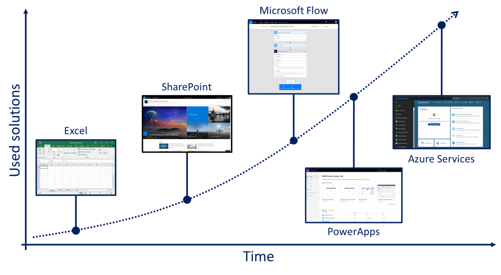 Tools used by Citizen Developers as they develop