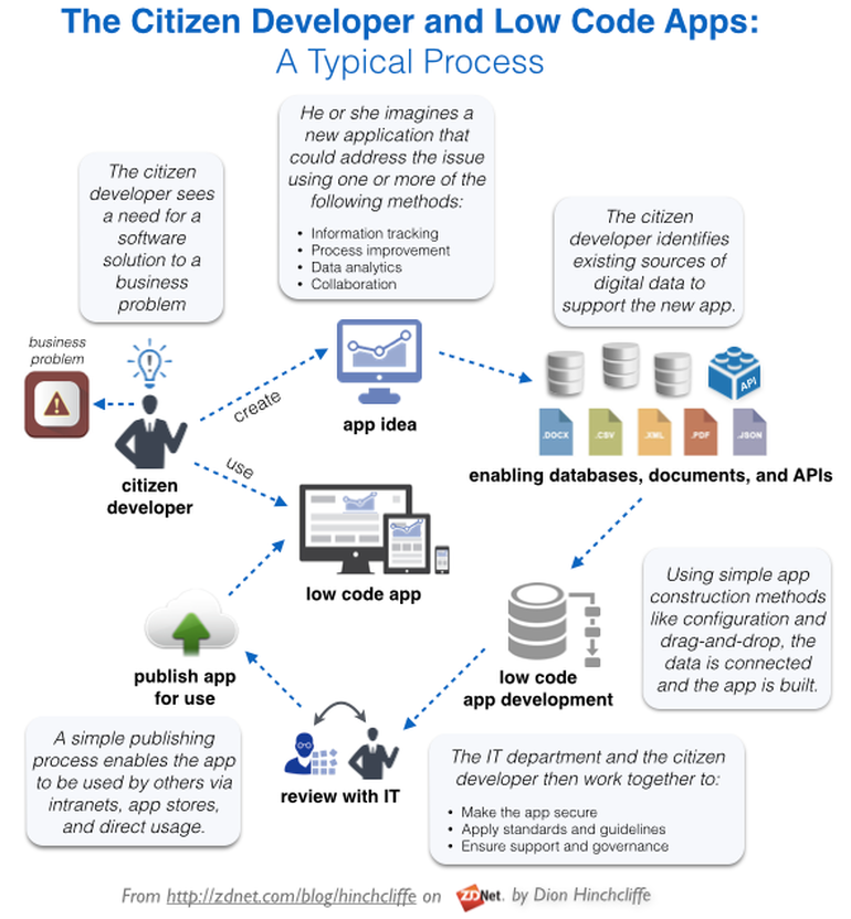 The Citizen Developer and Low Code - infographic by Dion Hinchliffe