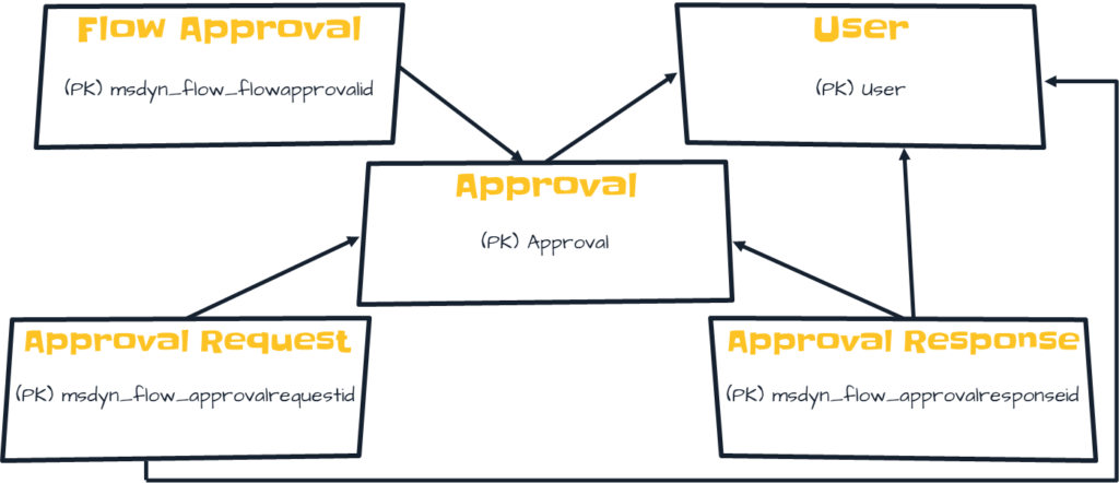 Dataverse tables structure for approvals